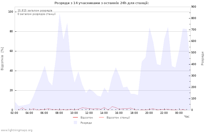 Графіки