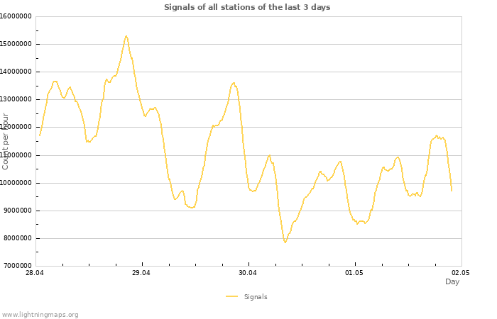 Graphs