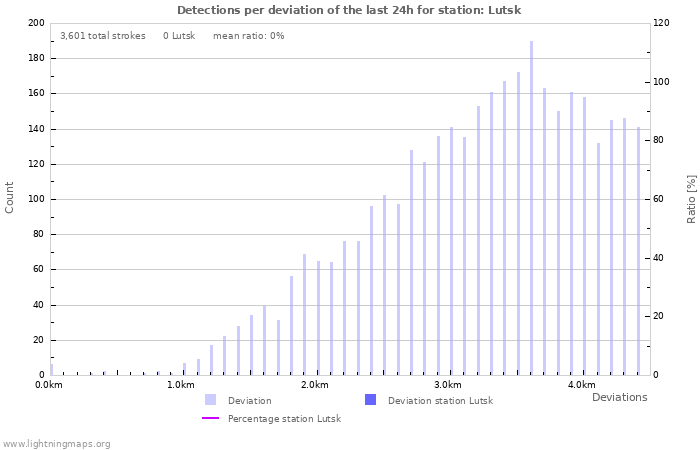 Graphs: Detections per deviation