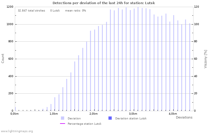 Grafikonok: Detections per deviation