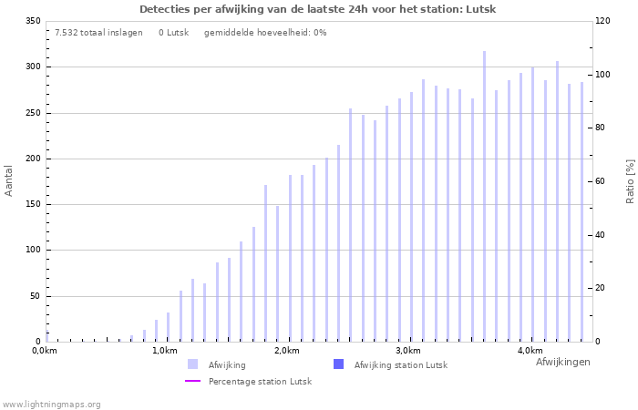 Grafieken: Detecties per afwijking