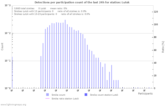 Graphs: Detections per participation count