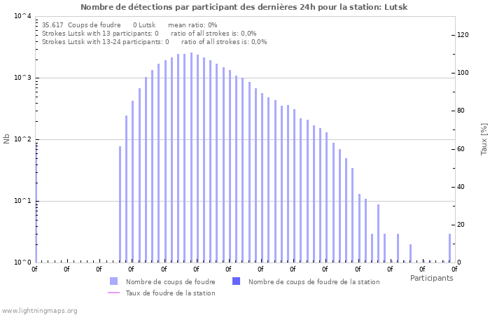 Graphes: Nombre de détections par participant