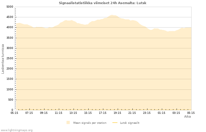 Graafit: Signaalistatistiikka