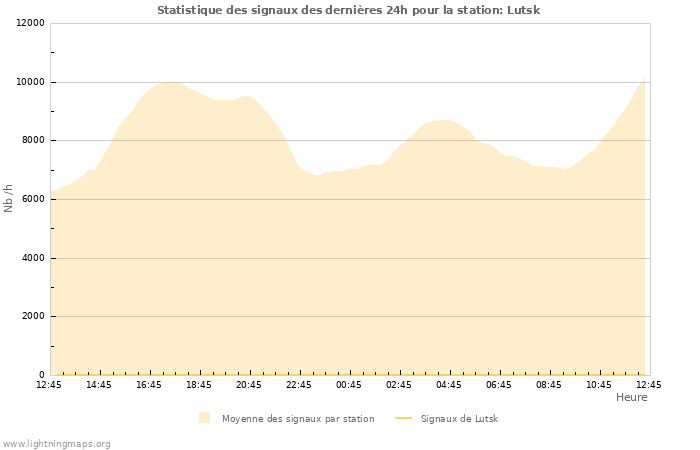 Graphes: Statistique des signaux