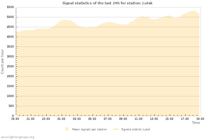 Grafikonok: Signal statistics