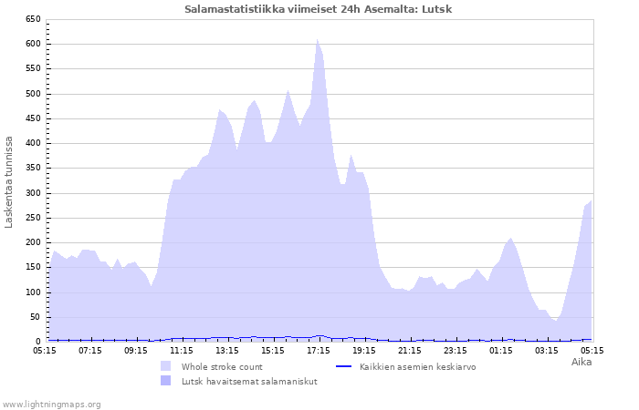 Graafit: Salamastatistiikka
