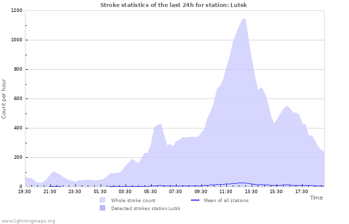 Grafikonok: Stroke statistics