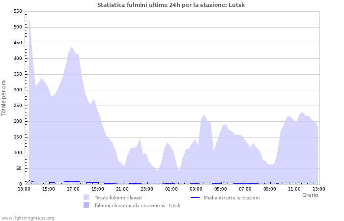 Grafico: Statistica fulmini