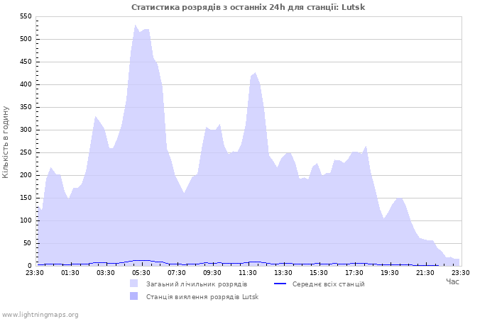 Графіки: Статистика розрядів