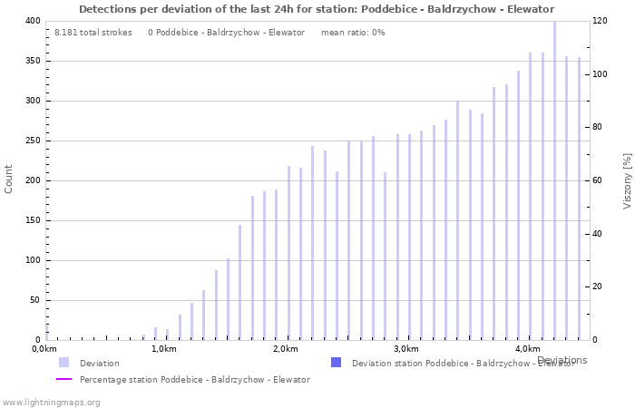 Grafikonok: Detections per deviation