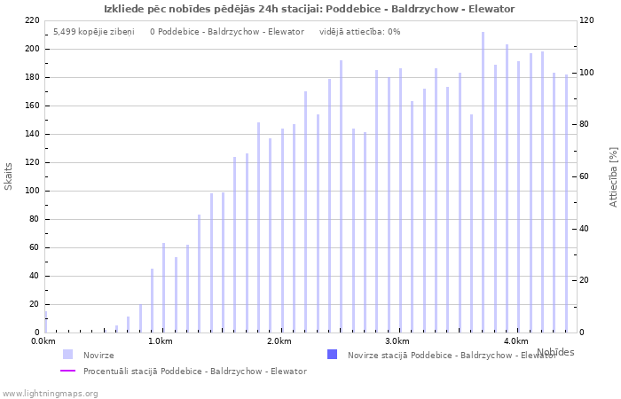 Grafiki: Izkliede pēc nobīdes