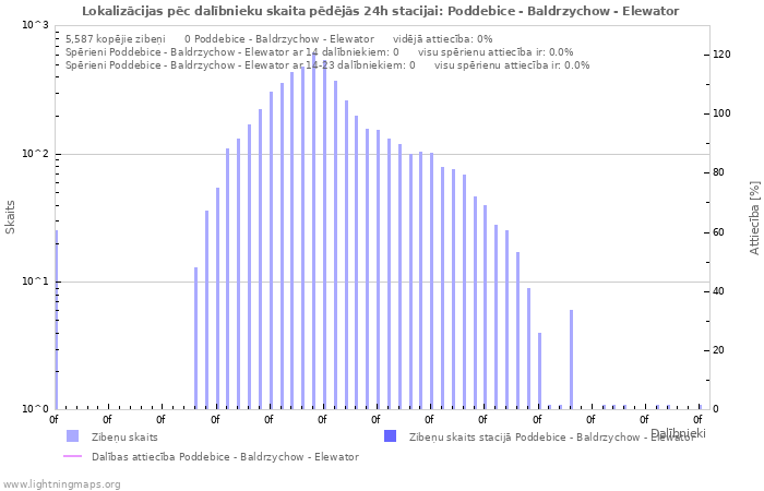 Grafiki: Lokalizācijas pēc dalībnieku skaita