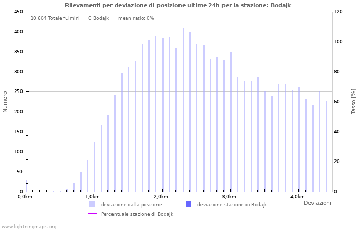 Grafico: Rilevamenti per deviazione di posizione