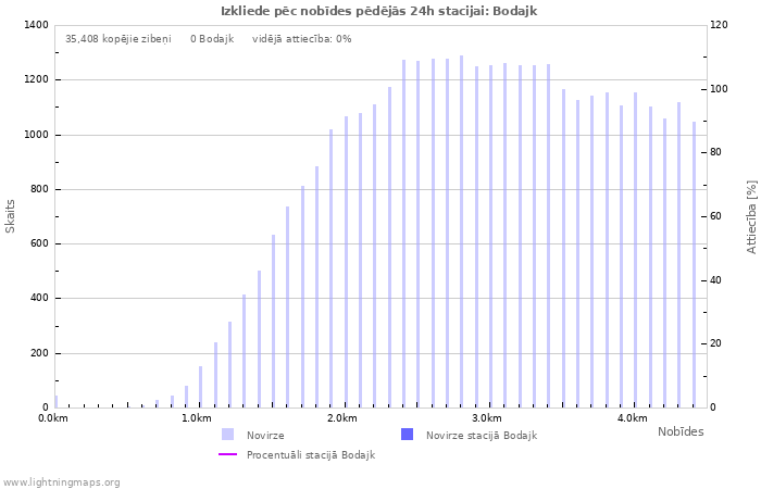 Grafiki: Izkliede pēc nobīdes