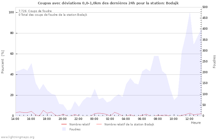 Graphes