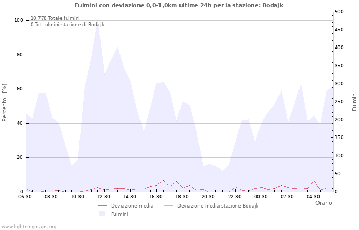 Grafico