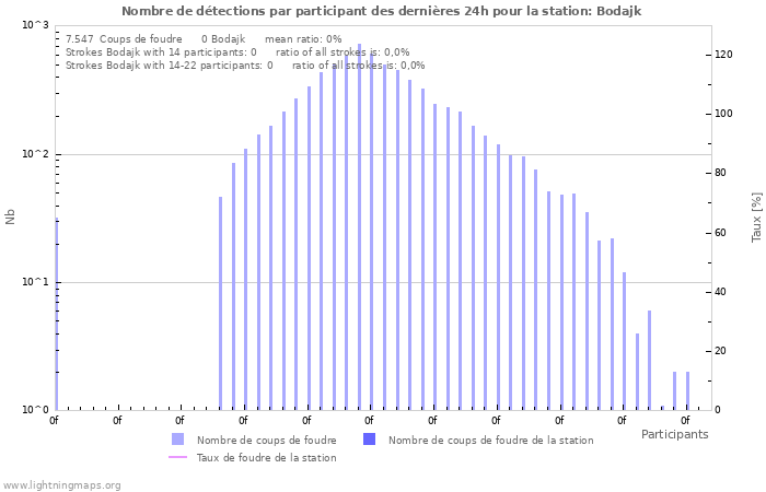 Graphes: Nombre de détections par participant