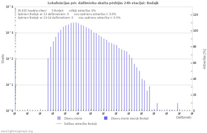 Grafiki: Lokalizācijas pēc dalībnieku skaita