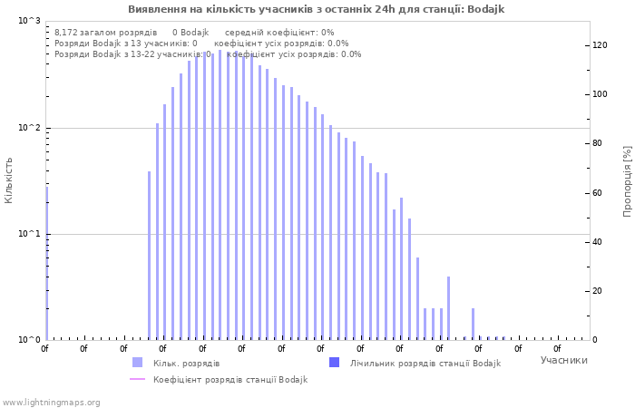 Графіки: Виявлення на кількість учасників