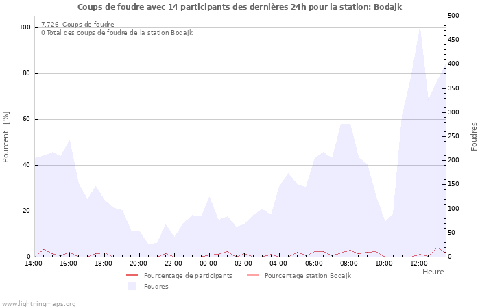 Graphes