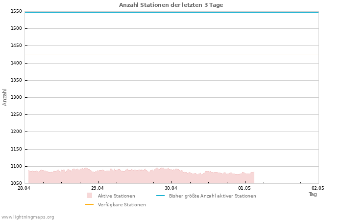 Diagramme: Anzahl Stationen