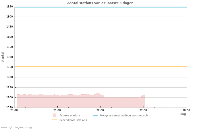 Grafieken: Aantal stations