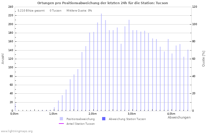 Diagramme: Ortungen pro Positionsabweichung