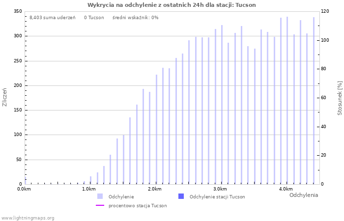 Wykresy: Wykrycia na odchylenie