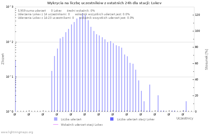 Wykresy: Wykrycia na liczbę uczestników