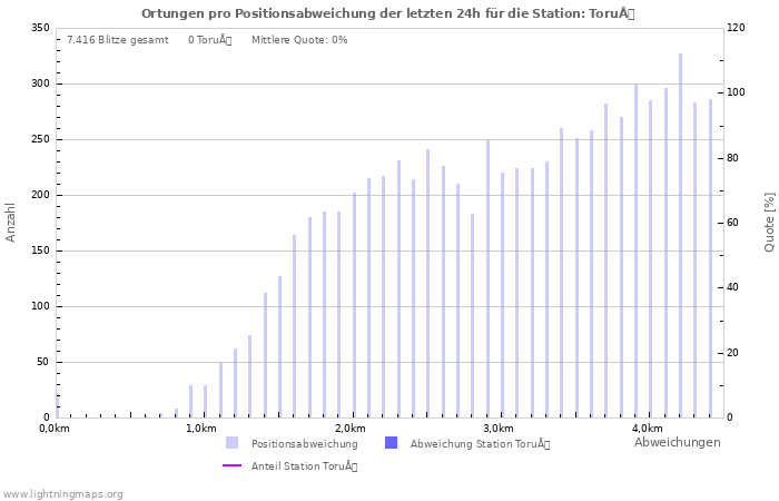 Diagramme: Ortungen pro Positionsabweichung