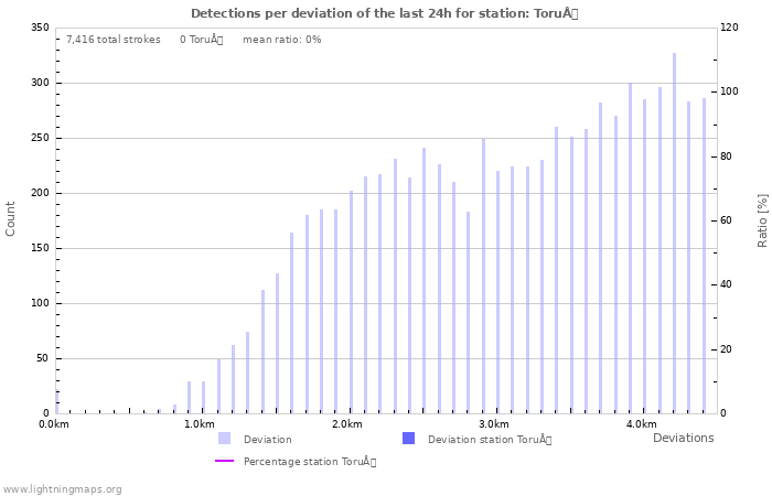 Graphs: Detections per deviation