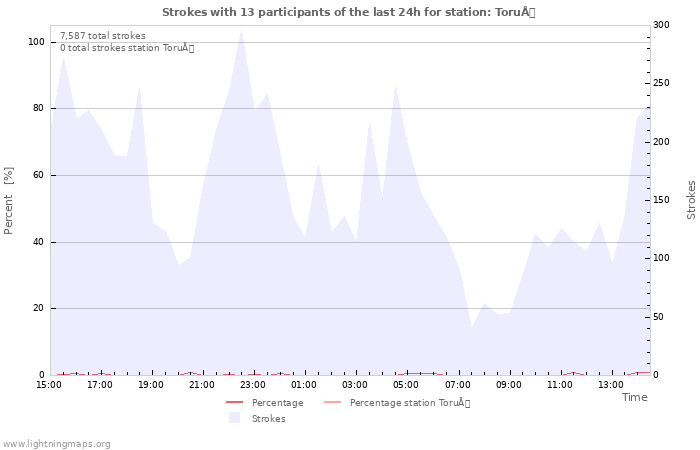 Graphs