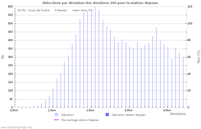 Graphes: Détections par déviation