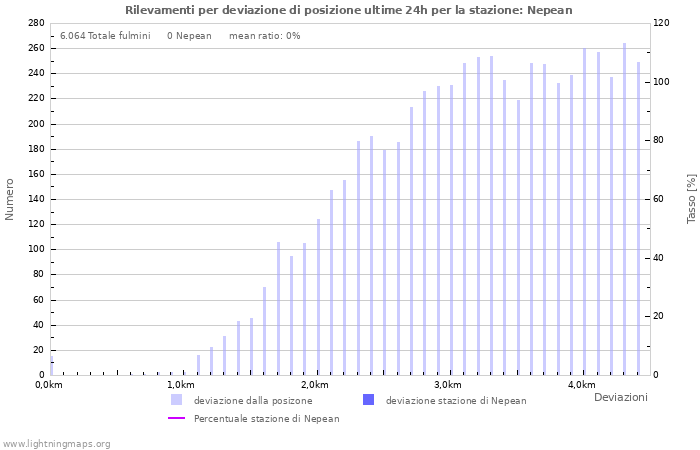 Grafico: Rilevamenti per deviazione di posizione