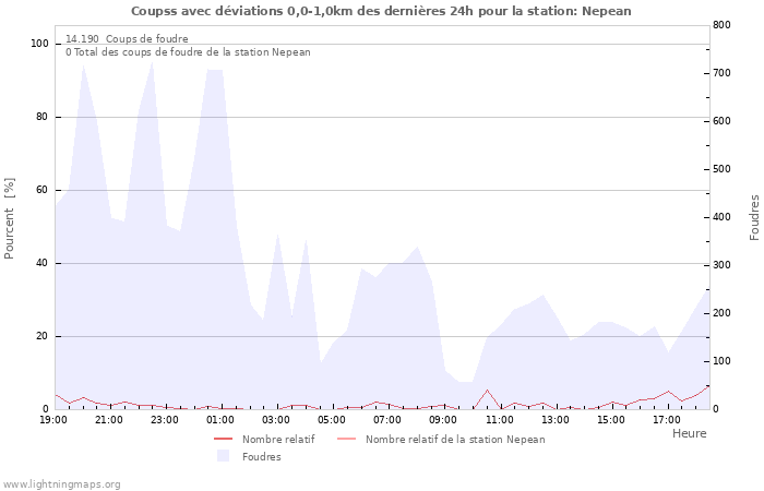 Graphes