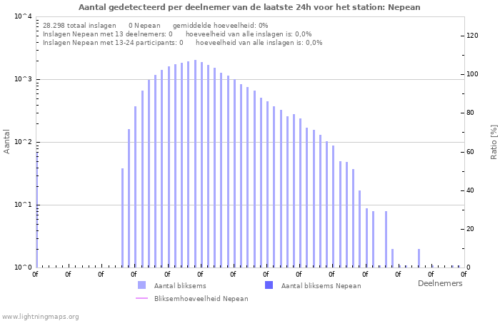Grafieken: Aantal gedetecteerd per deelnemer