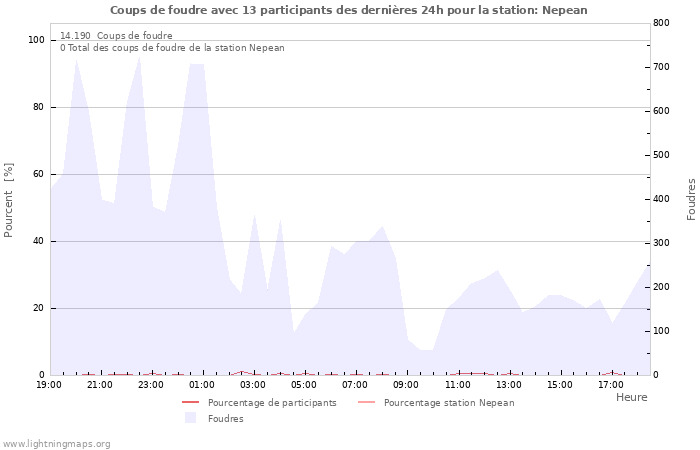 Graphes