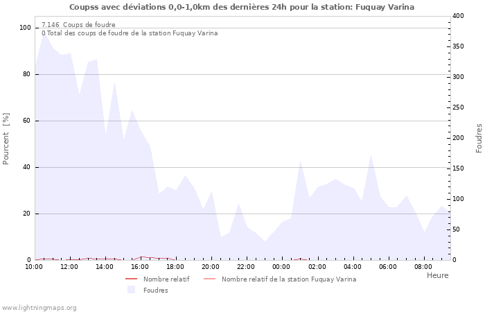 Graphes