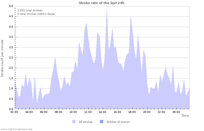 Grafikonok: Stroke rate