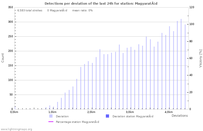 Grafikonok: Detections per deviation