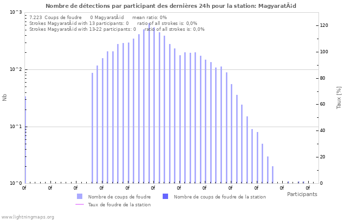 Graphes: Nombre de détections par participant