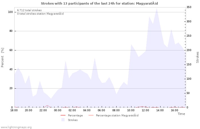 Grafikonok