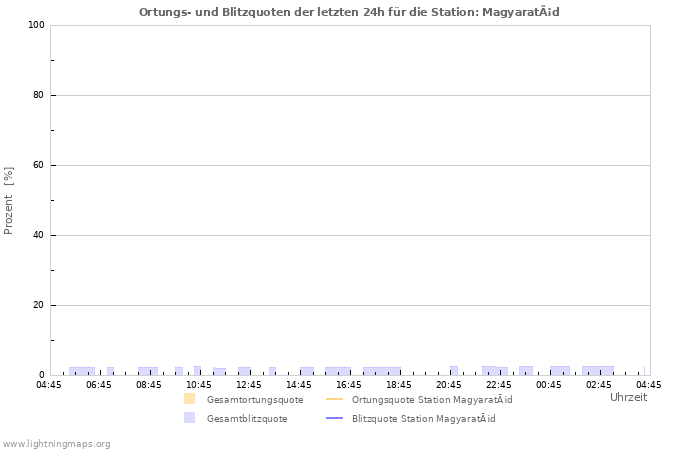 Diagramme: Ortungs- und Blitzquoten