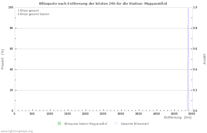 Diagramme: Blitzquote nach Entfernung
