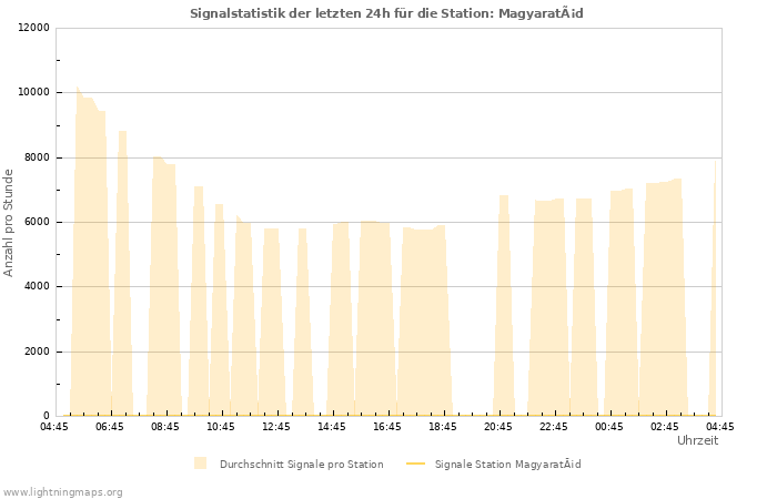 Diagramme: Signalstatistik