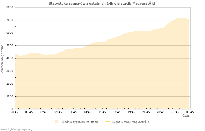 Wykresy: Statystyka sygnałów