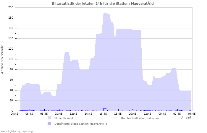 Diagramme: Blitzstatistik