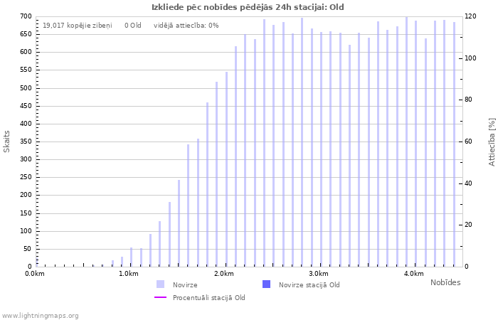 Grafiki: Izkliede pēc nobīdes