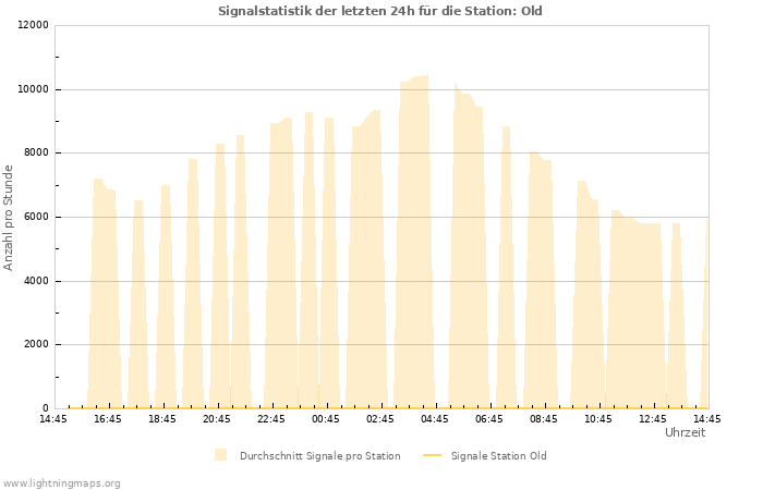 Diagramme: Signalstatistik